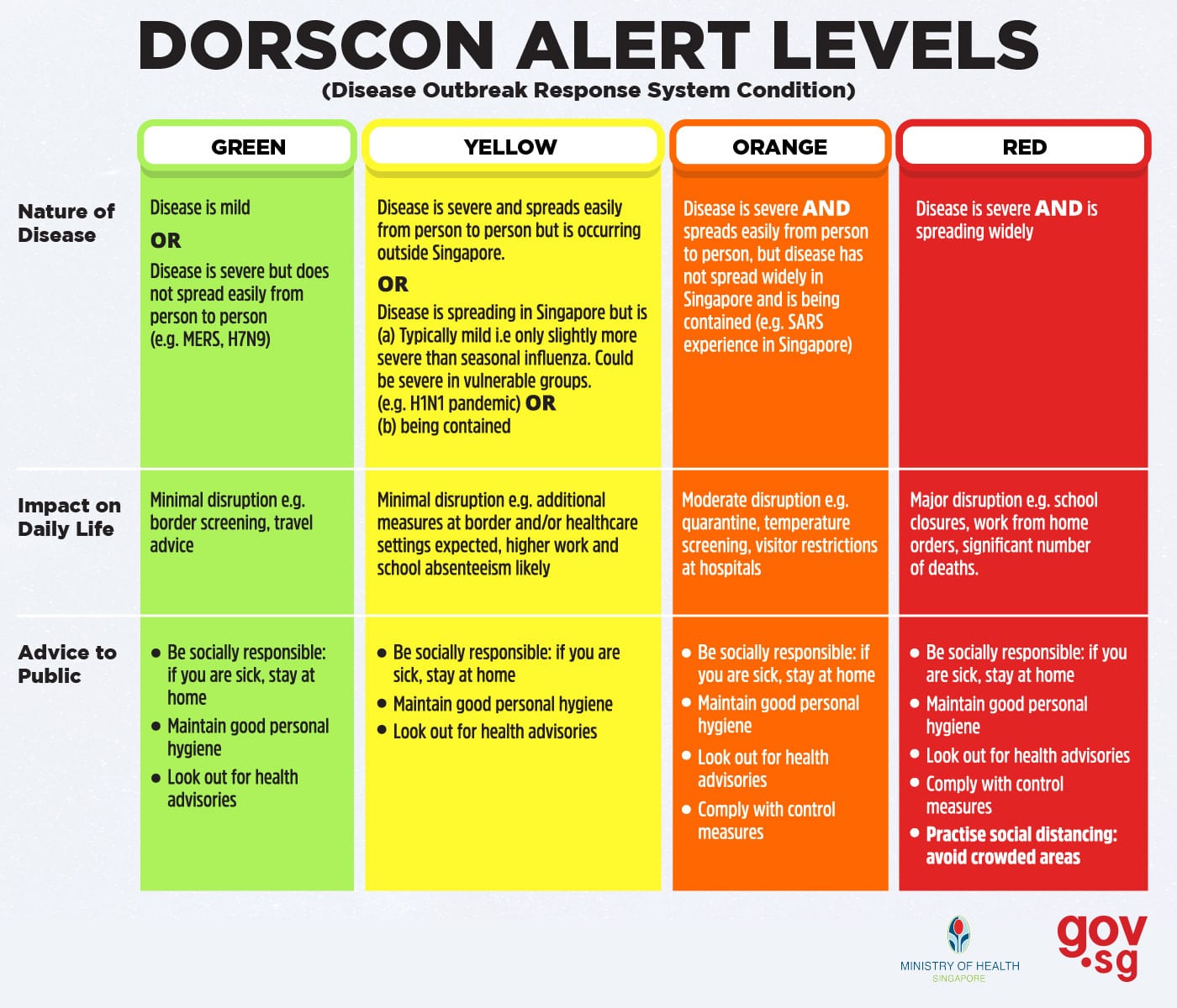dorscon red singapore